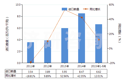 2011-2015年9月中國(guó)醋及用醋酸制得的醋代用品(HS22090000)進(jìn)口量及增速統(tǒng)計(jì)